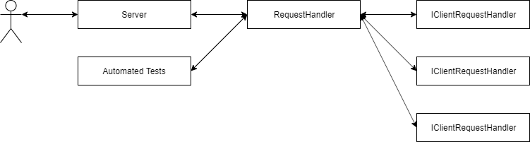 Structure overview